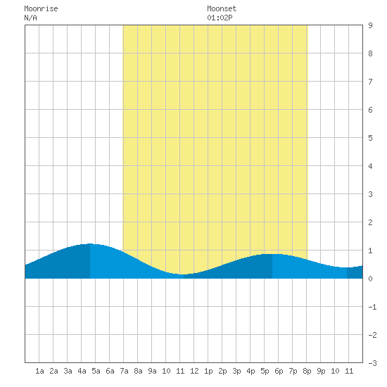Cow Key Channel tide chart for Monday, August 7, 2023