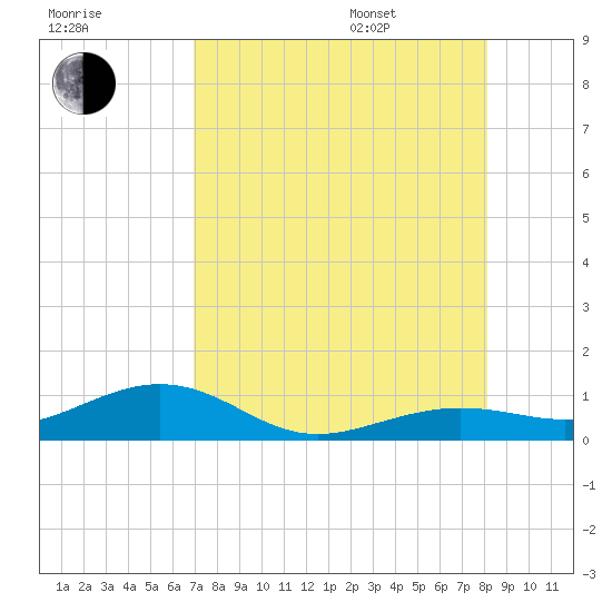 Cow Key Channel tide chart for Tuesday, August 8, 2023
