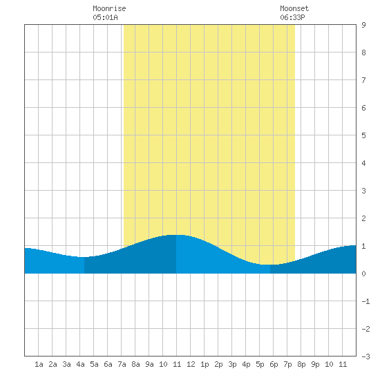 Cow Key Channel tide chart for Tuesday, September 12, 2023