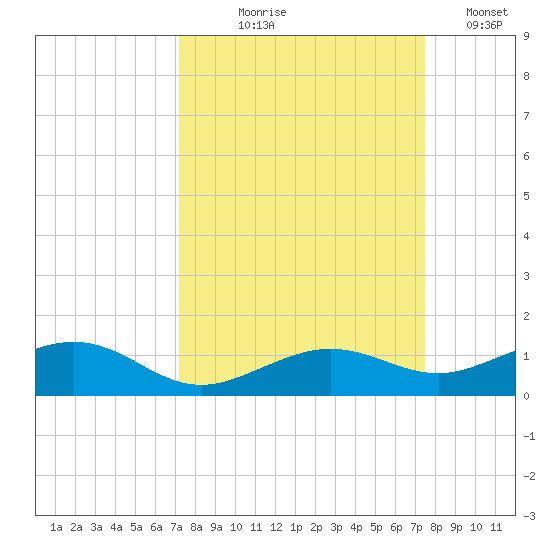 Cow Key Channel tide chart for Monday, September 18, 2023