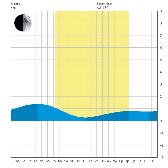 Cow Key Channel tide chart for Friday, September 22, 2023
