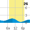Cow Key Channel tide chart for Tuesday, September 26, 2023