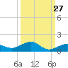 Cow Key Channel tide chart for Wednesday, September 27, 2023