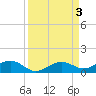 Cow Key Channel tide chart for Sunday, September 3, 2023