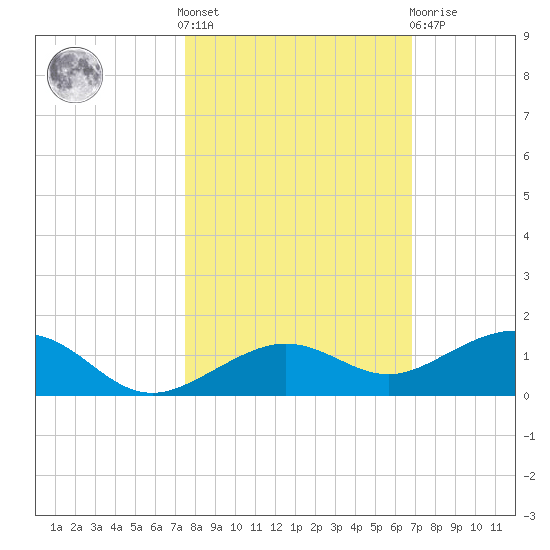 Cow Key Channel tide chart for Saturday, October 28, 2023
