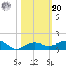 Cow Key Channel tide chart for Saturday, October 28, 2023