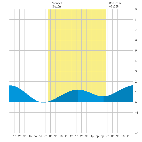 Cow Key Channel tide chart for Sunday, October 29, 2023