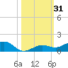 Cow Key Channel tide chart for Tuesday, October 31, 2023