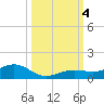 Cow Key Channel tide chart for Wednesday, October 4, 2023