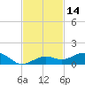 Cow Key Channel tide chart for Tuesday, November 14, 2023