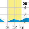 Cow Key Channel tide chart for Sunday, November 26, 2023