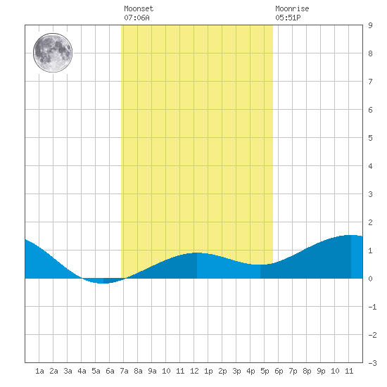Cow Key Channel tide chart for Monday, November 27, 2023