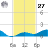 Cow Key Channel tide chart for Monday, November 27, 2023
