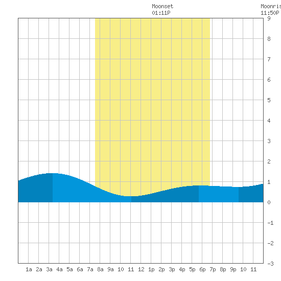 Cow Key Channel tide chart for Friday, November 3, 2023