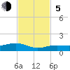 Cow Key Channel tide chart for Sunday, November 5, 2023