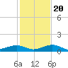 Cow Key Channel tide chart for Wednesday, December 20, 2023