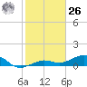 Cow Key Channel tide chart for Tuesday, December 26, 2023