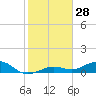 Cow Key Channel tide chart for Thursday, December 28, 2023