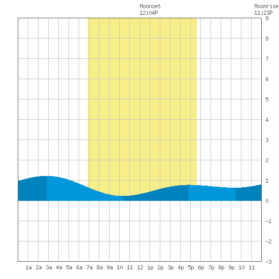 Cow Key Channel tide chart for Sunday, December 3, 2023