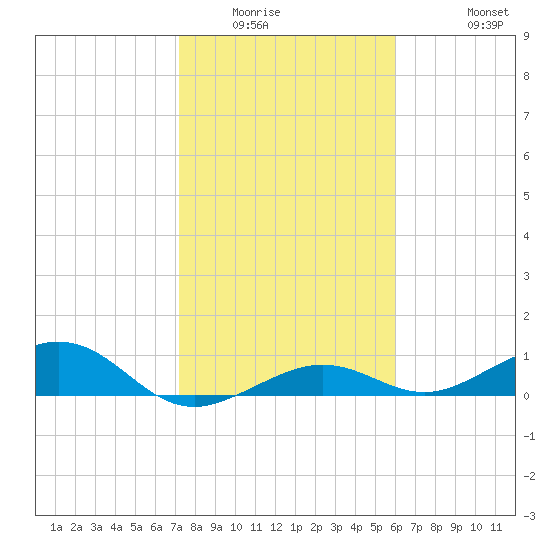 Cow Key Channel tide chart for Sunday, January 14, 2024