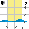 Cow Key Channel tide chart for Wednesday, January 17, 2024