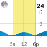 Cow Key Channel tide chart for Saturday, February 24, 2024