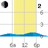Cow Key Channel tide chart for Friday, February 2, 2024