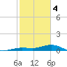 Cow Key Channel tide chart for Sunday, February 4, 2024
