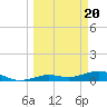 Cow Key Channel tide chart for Wednesday, March 20, 2024