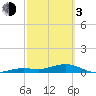 Cow Key Channel tide chart for Sunday, March 3, 2024