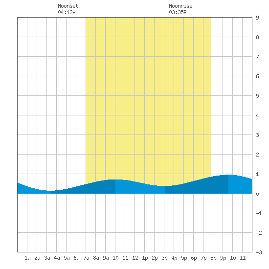 Cow Key Channel tide chart for Thursday, April 18, 2024
