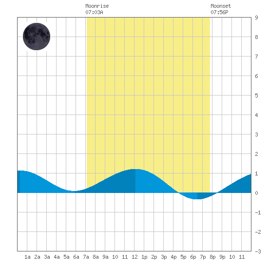 Cow Key Channel tide chart for Monday, April 8, 2024