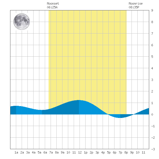 Cow Key Channel tide chart for Thursday, May 23, 2024