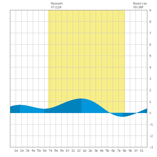 Cow Key Channel tide chart for Friday, May 24, 2024