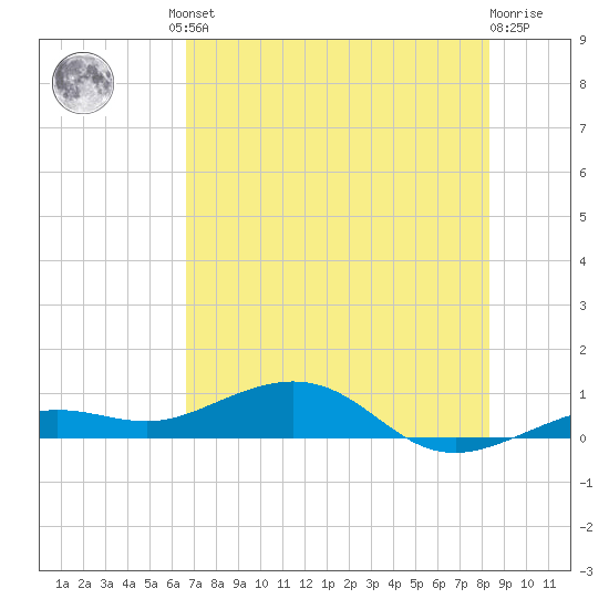 Cow Key Channel tide chart for Friday, June 21, 2024
