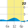 Cow Key Channel tide chart for Saturday, June 22, 2024
