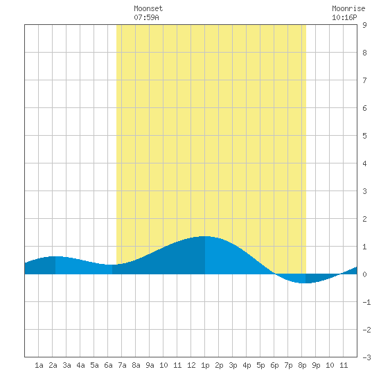 Cow Key Channel tide chart for Sunday, June 23, 2024