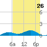 Cow Key Channel tide chart for Wednesday, June 26, 2024