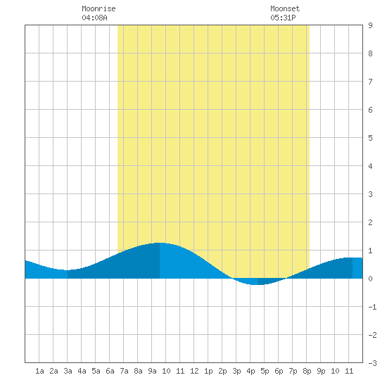Cow Key Channel tide chart for Monday, June 3, 2024