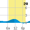Cow Key Channel tide chart for Saturday, July 20, 2024