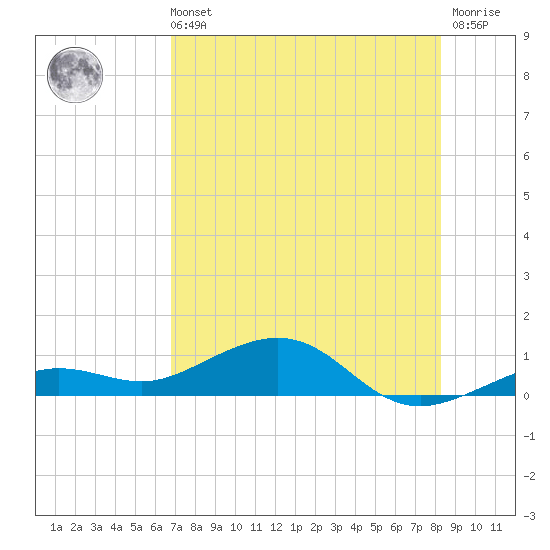 Cow Key Channel tide chart for Sunday, July 21, 2024