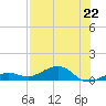 Cow Key Channel tide chart for Monday, July 22, 2024