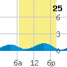 Cow Key Channel tide chart for Thursday, July 25, 2024