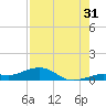Cow Key Channel tide chart for Wednesday, July 31, 2024