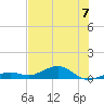 Cow Key Channel tide chart for Sunday, July 7, 2024
