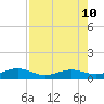 Cow Key Channel tide chart for Saturday, August 10, 2024