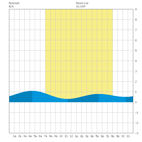 Cow Key Channel tide chart for Sunday, August 11, 2024