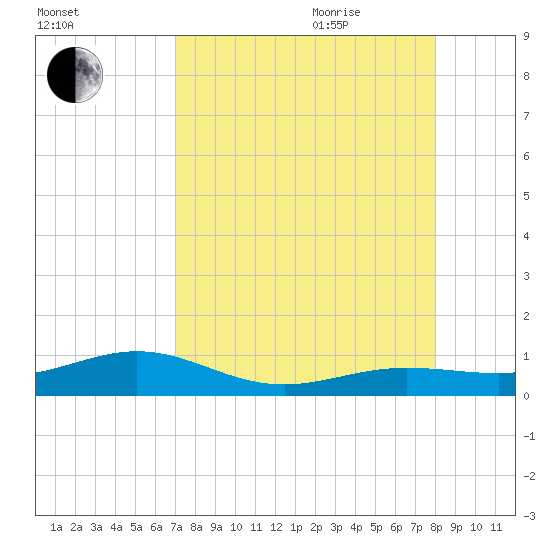 Cow Key Channel tide chart for Monday, August 12, 2024