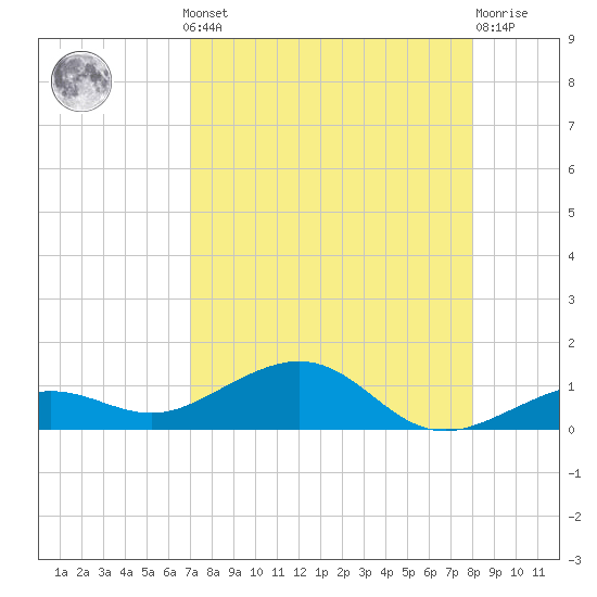 Cow Key Channel tide chart for Monday, August 19, 2024