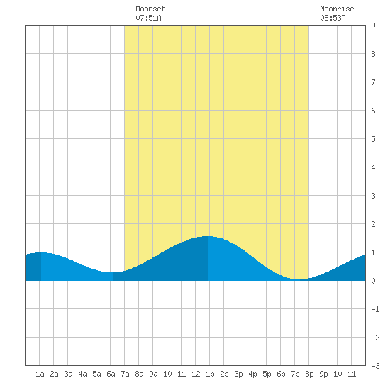 Cow Key Channel tide chart for Tuesday, August 20, 2024